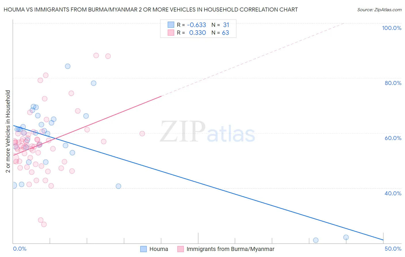 Houma vs Immigrants from Burma/Myanmar 2 or more Vehicles in Household