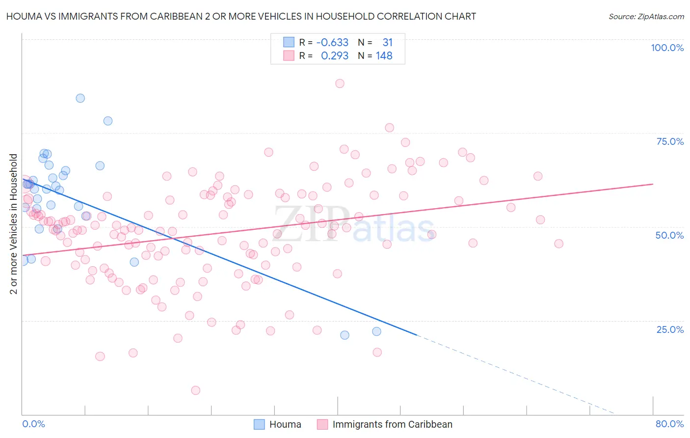 Houma vs Immigrants from Caribbean 2 or more Vehicles in Household