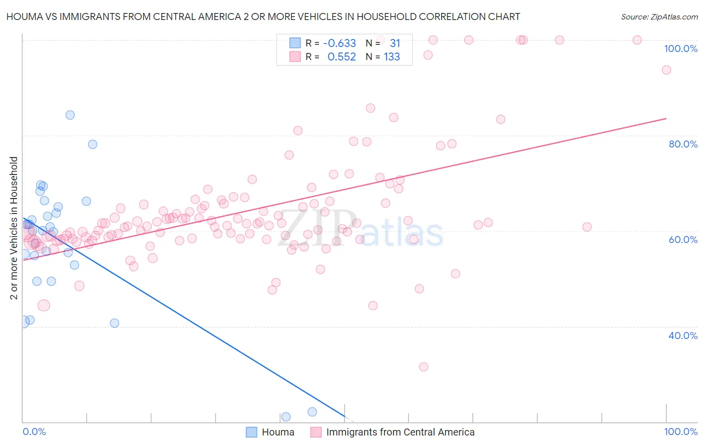 Houma vs Immigrants from Central America 2 or more Vehicles in Household