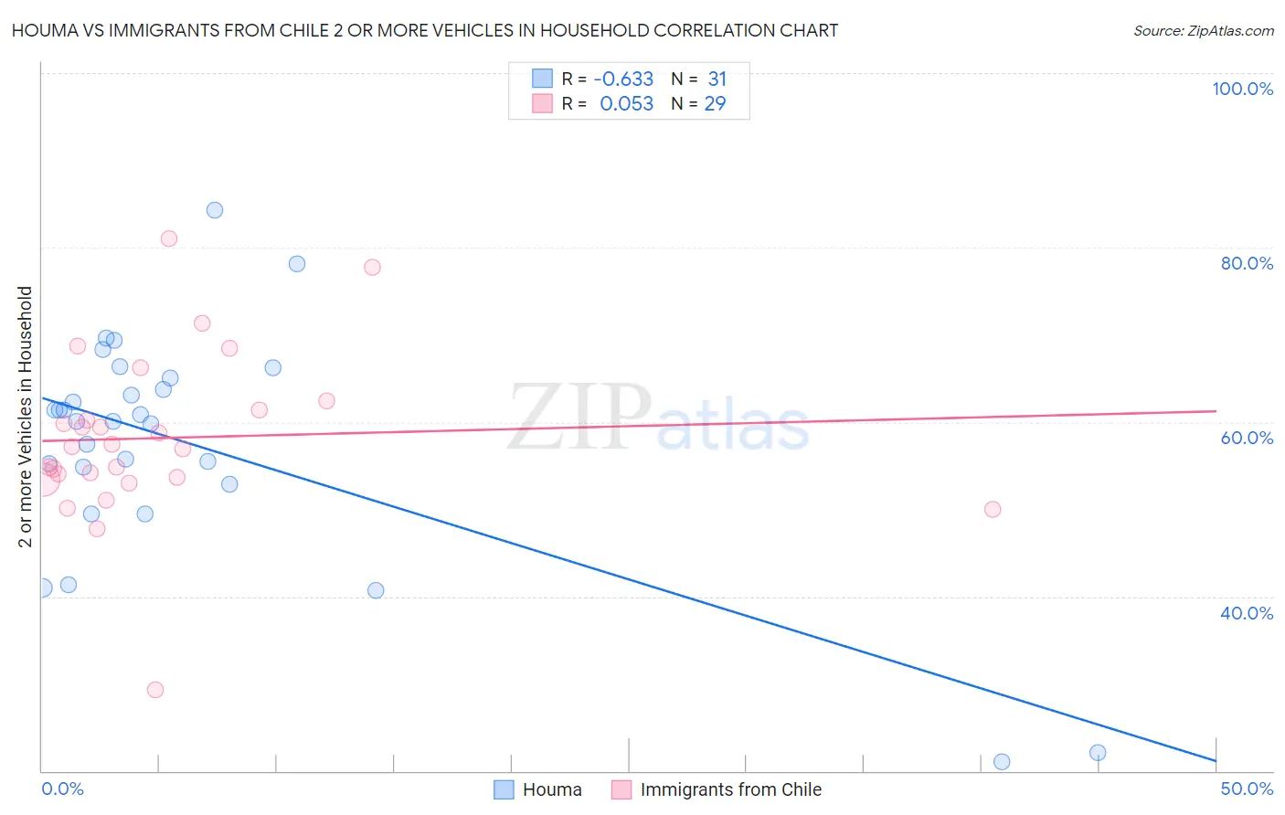 Houma vs Immigrants from Chile 2 or more Vehicles in Household
