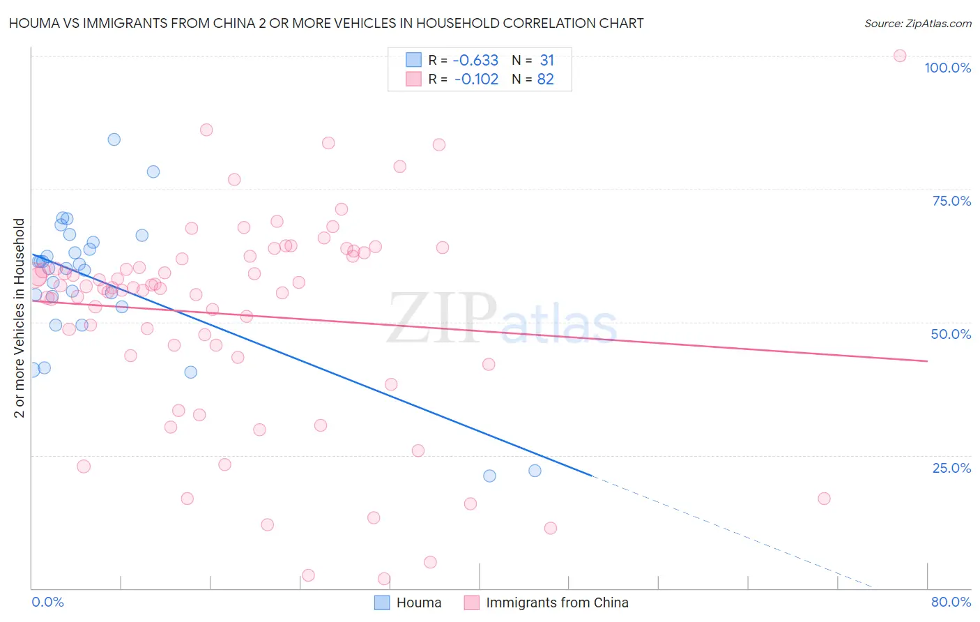 Houma vs Immigrants from China 2 or more Vehicles in Household