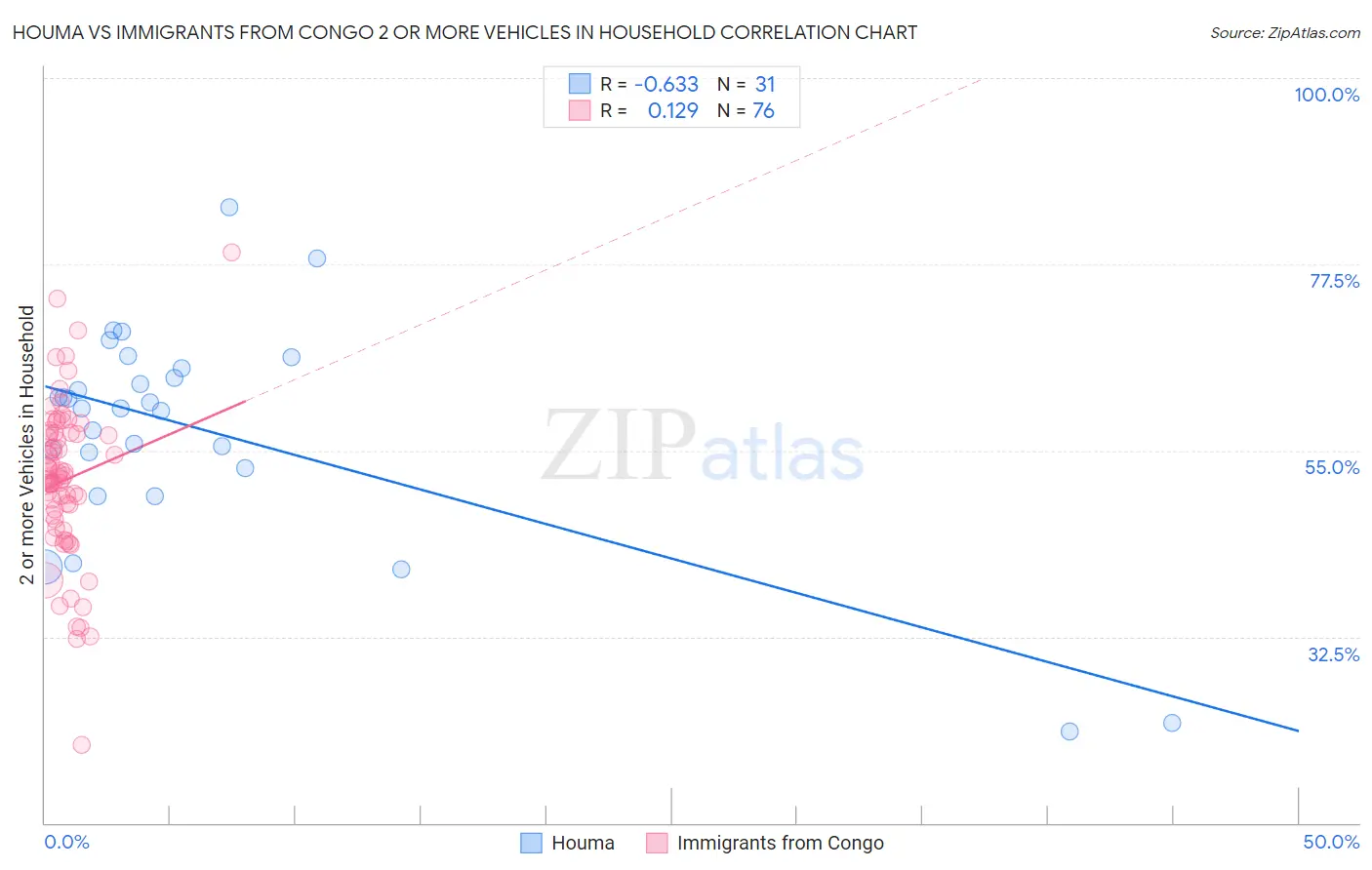 Houma vs Immigrants from Congo 2 or more Vehicles in Household