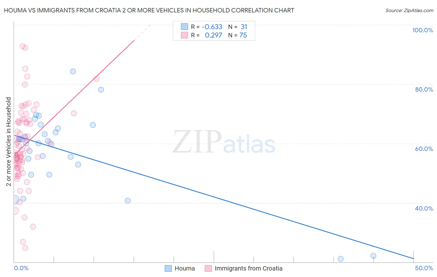 Houma vs Immigrants from Croatia 2 or more Vehicles in Household