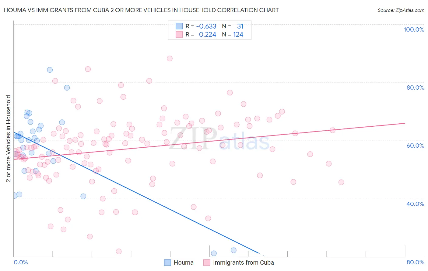 Houma vs Immigrants from Cuba 2 or more Vehicles in Household