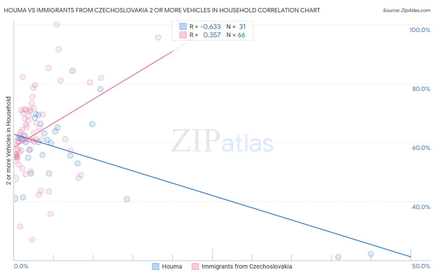 Houma vs Immigrants from Czechoslovakia 2 or more Vehicles in Household
