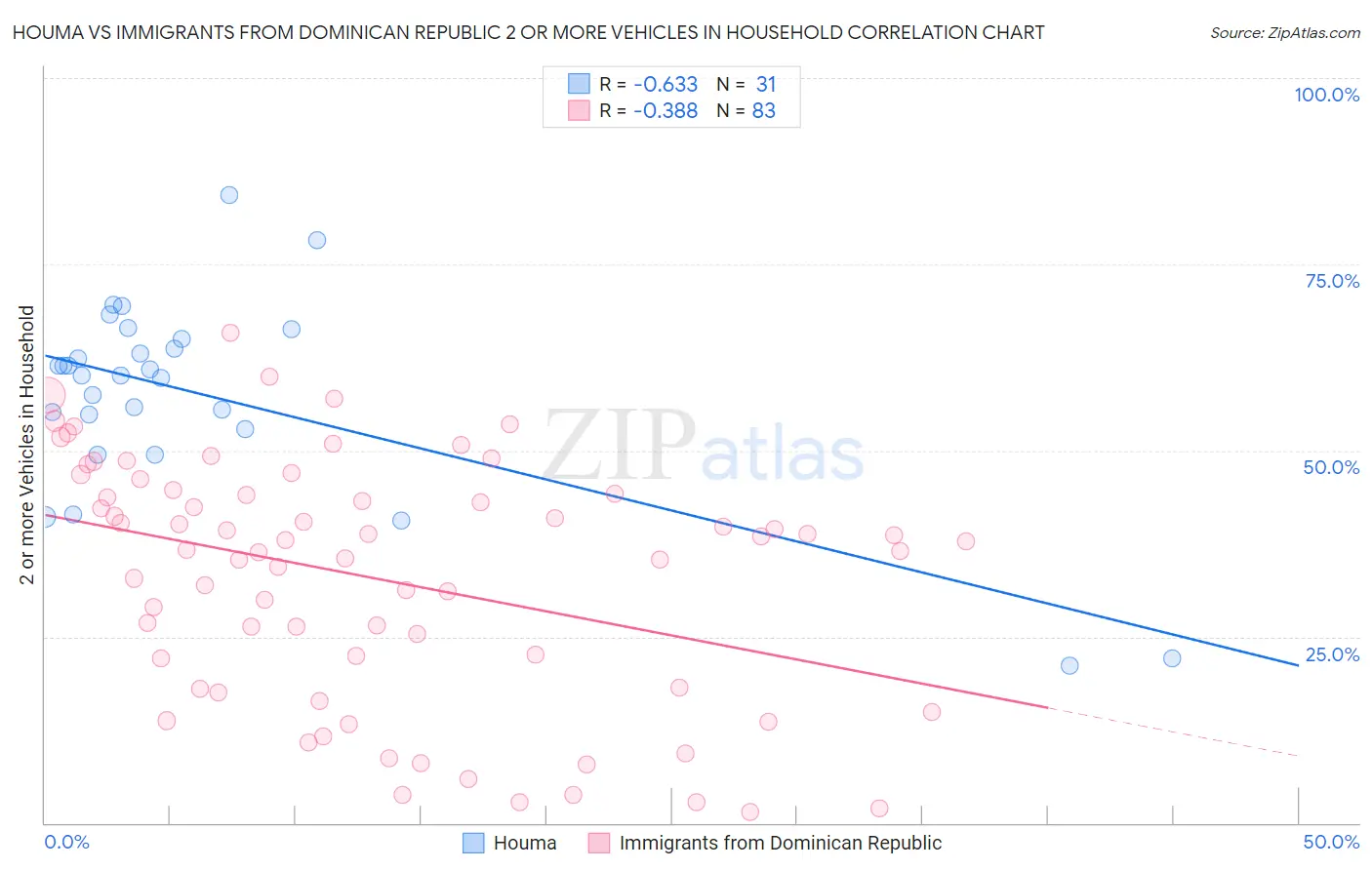 Houma vs Immigrants from Dominican Republic 2 or more Vehicles in Household
