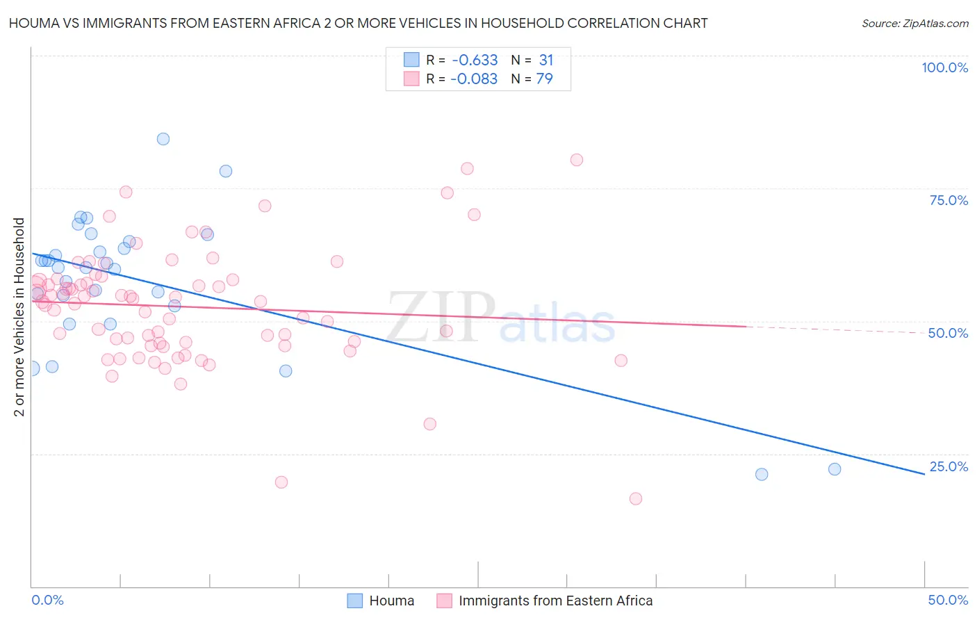Houma vs Immigrants from Eastern Africa 2 or more Vehicles in Household