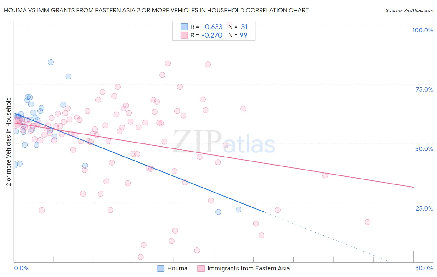 Houma vs Immigrants from Eastern Asia 2 or more Vehicles in Household
