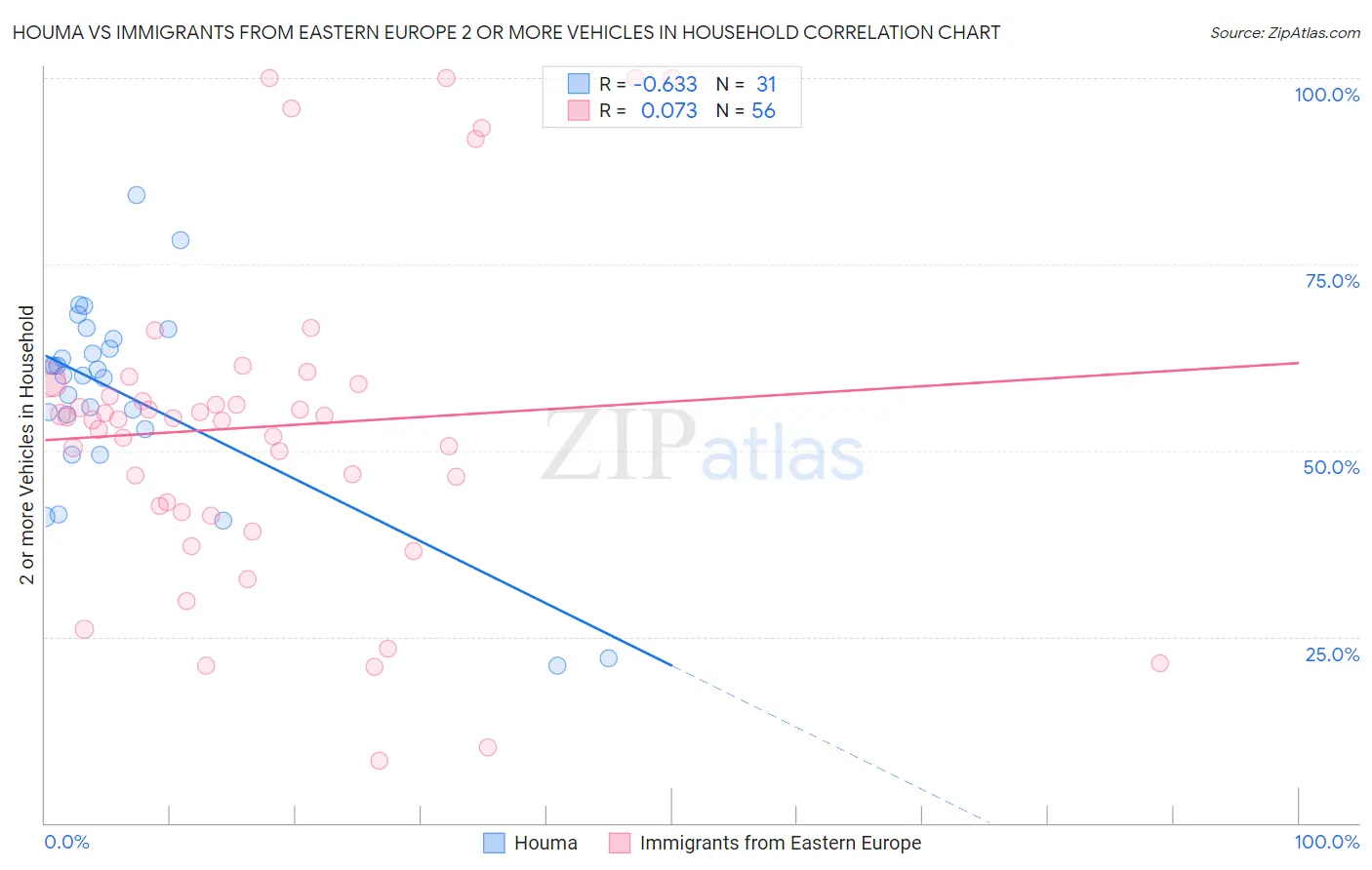 Houma vs Immigrants from Eastern Europe 2 or more Vehicles in Household