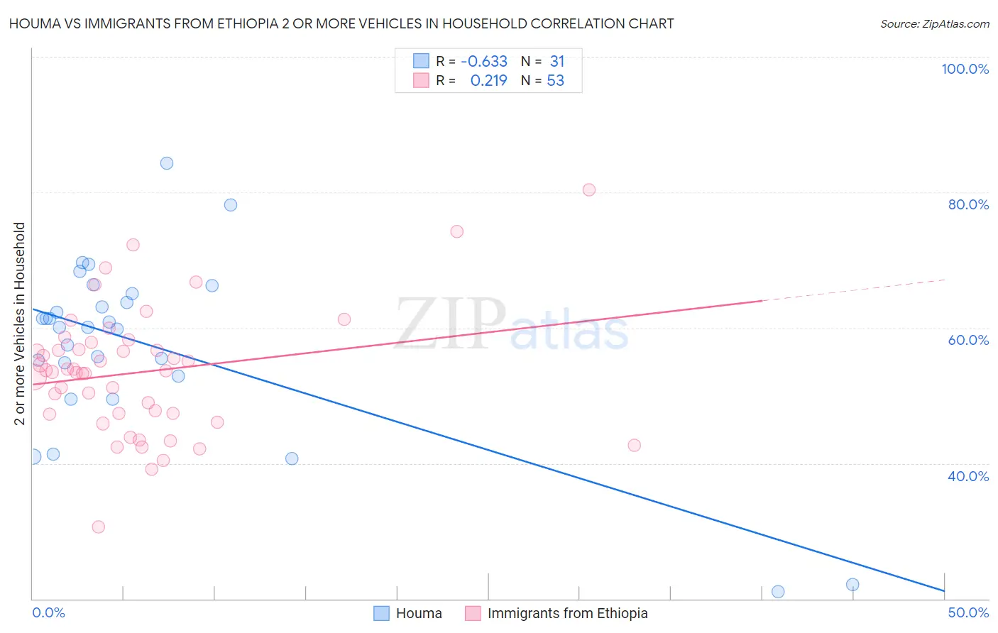 Houma vs Immigrants from Ethiopia 2 or more Vehicles in Household