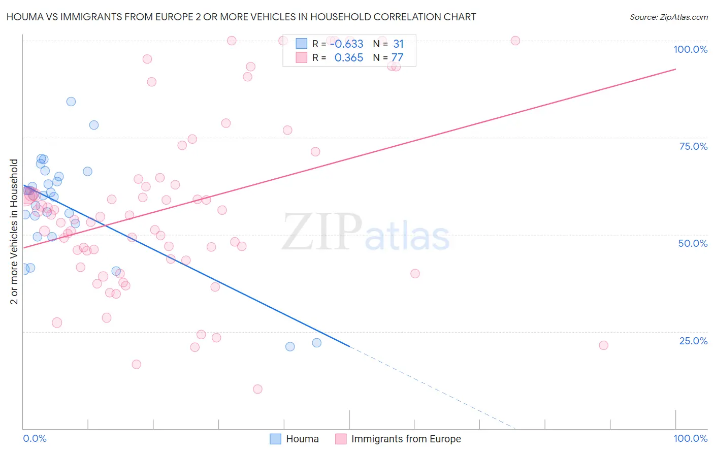 Houma vs Immigrants from Europe 2 or more Vehicles in Household