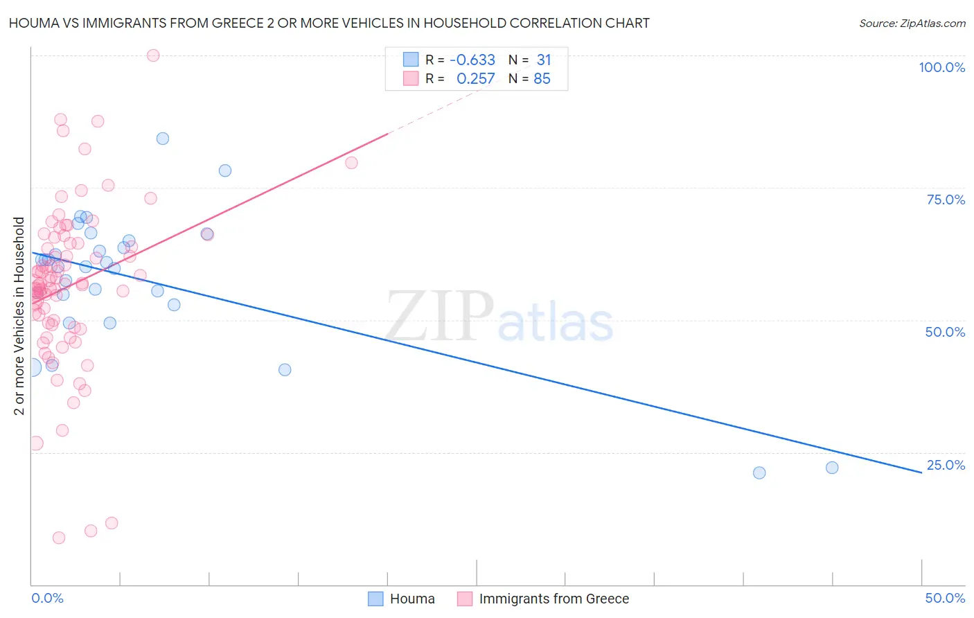 Houma vs Immigrants from Greece 2 or more Vehicles in Household