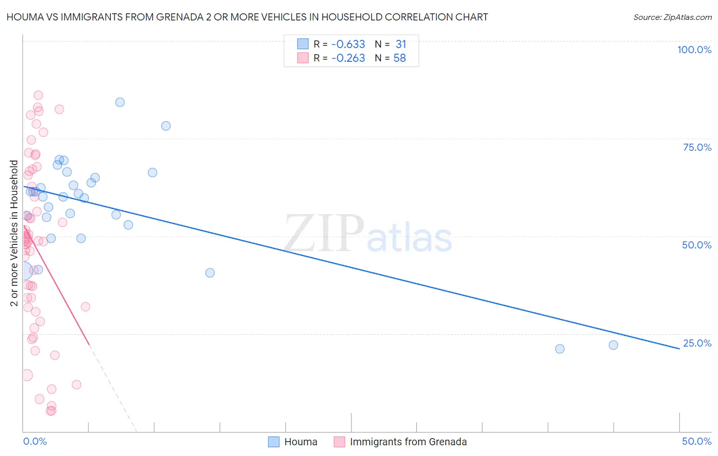 Houma vs Immigrants from Grenada 2 or more Vehicles in Household