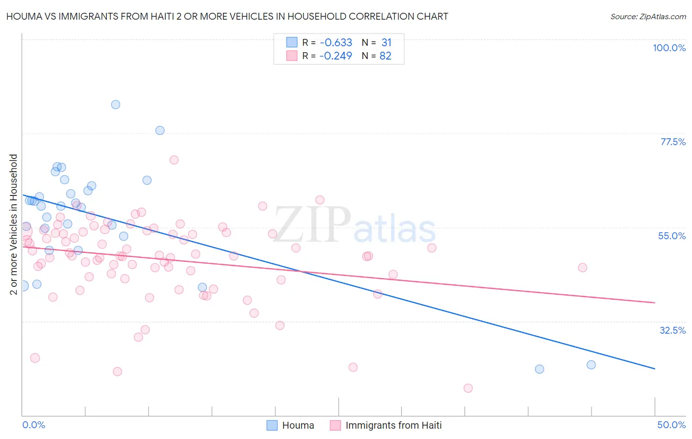 Houma vs Immigrants from Haiti 2 or more Vehicles in Household