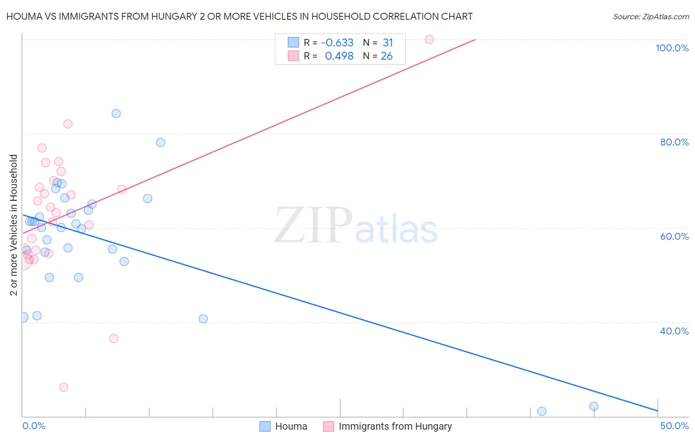Houma vs Immigrants from Hungary 2 or more Vehicles in Household