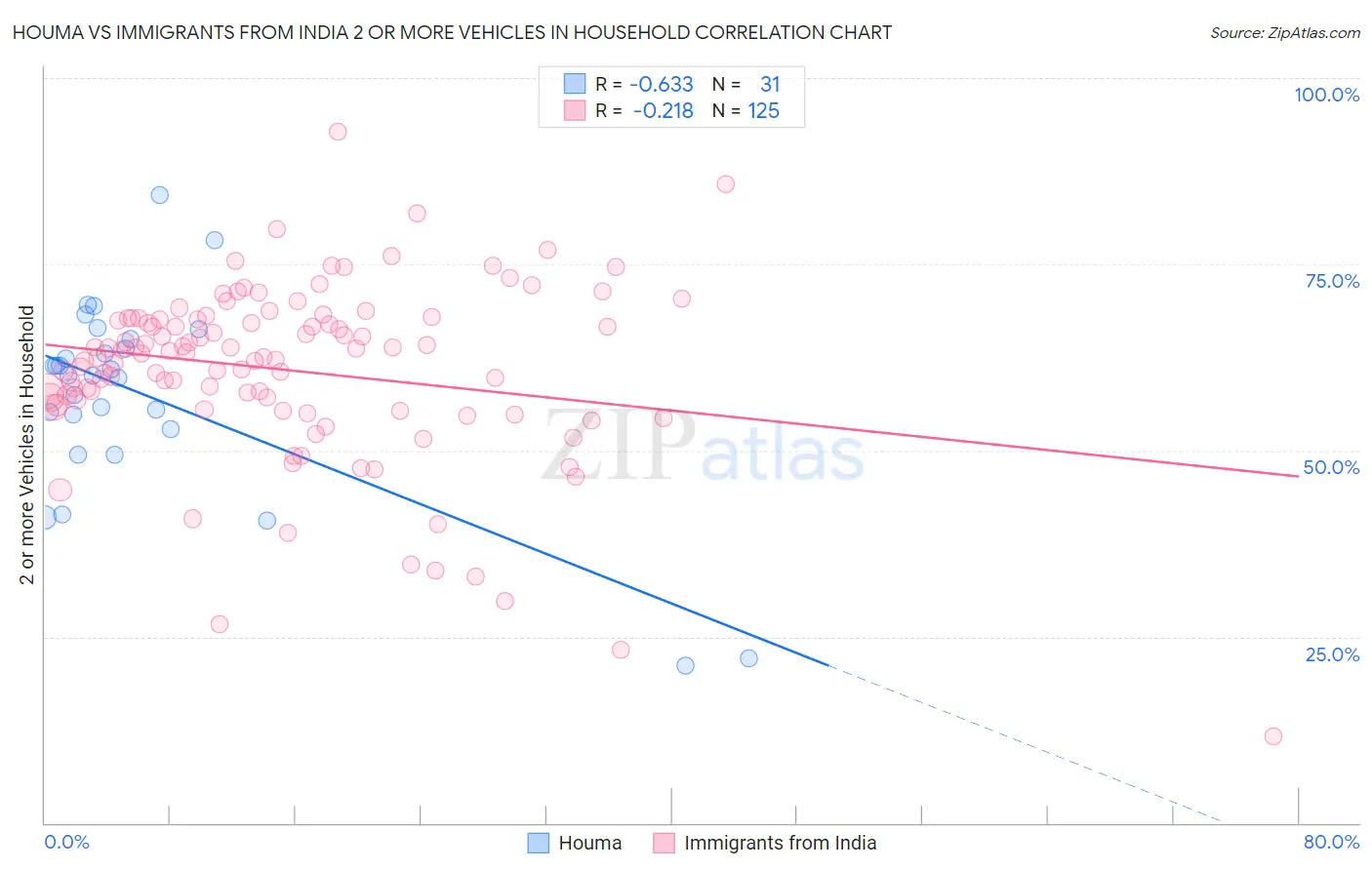 Houma vs Immigrants from India 2 or more Vehicles in Household