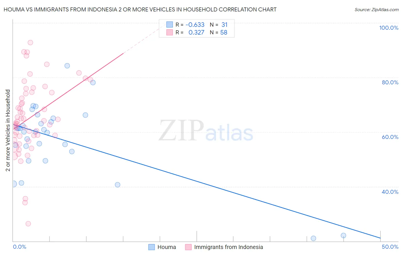 Houma vs Immigrants from Indonesia 2 or more Vehicles in Household
