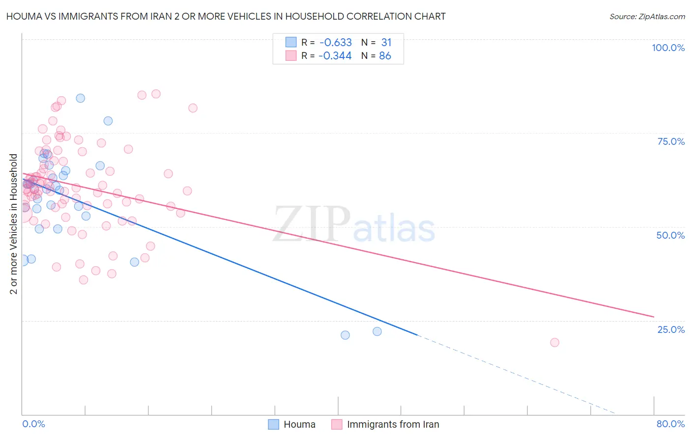 Houma vs Immigrants from Iran 2 or more Vehicles in Household
