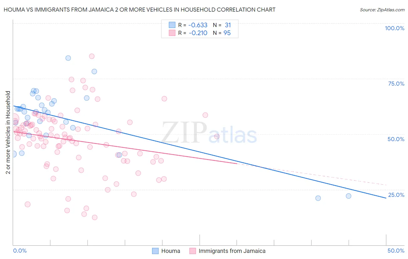 Houma vs Immigrants from Jamaica 2 or more Vehicles in Household
