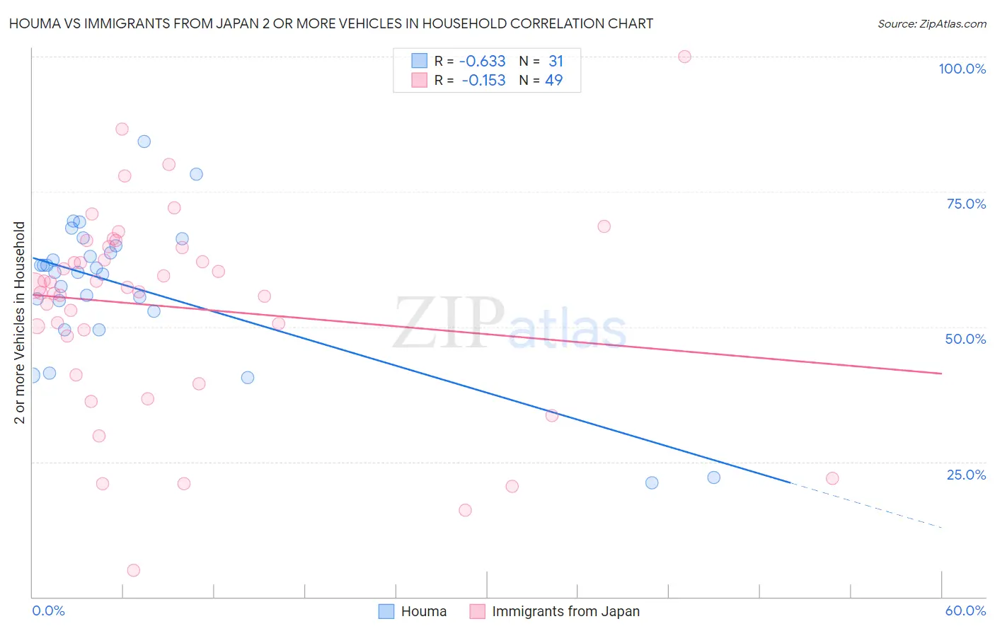 Houma vs Immigrants from Japan 2 or more Vehicles in Household