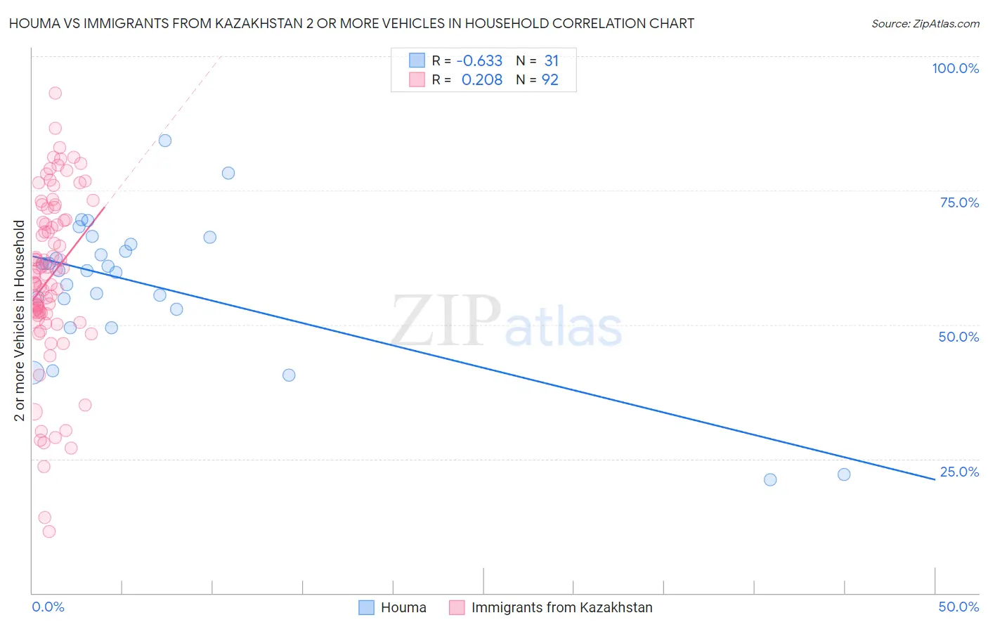 Houma vs Immigrants from Kazakhstan 2 or more Vehicles in Household