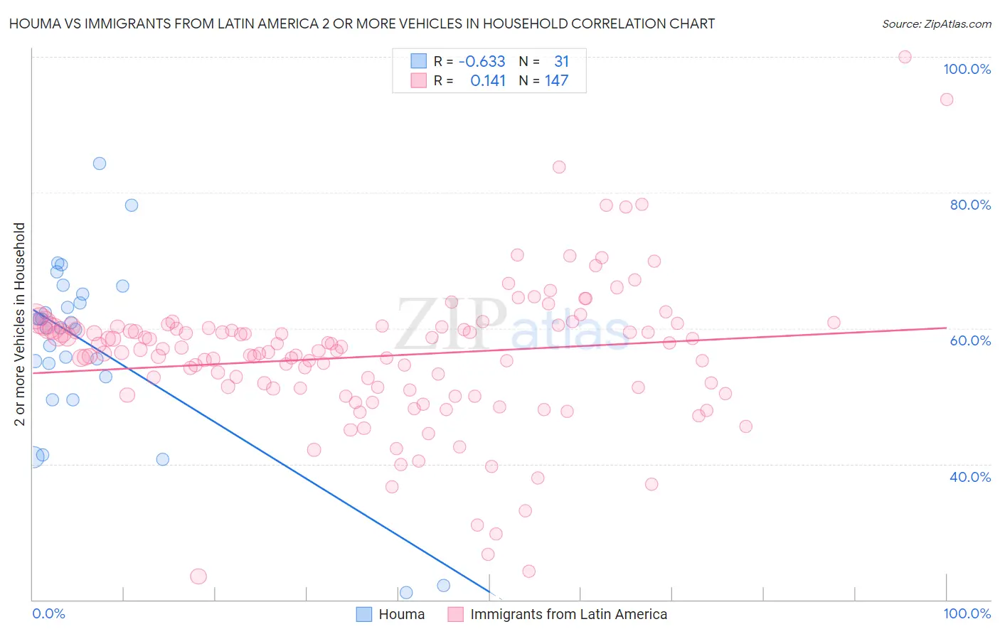 Houma vs Immigrants from Latin America 2 or more Vehicles in Household