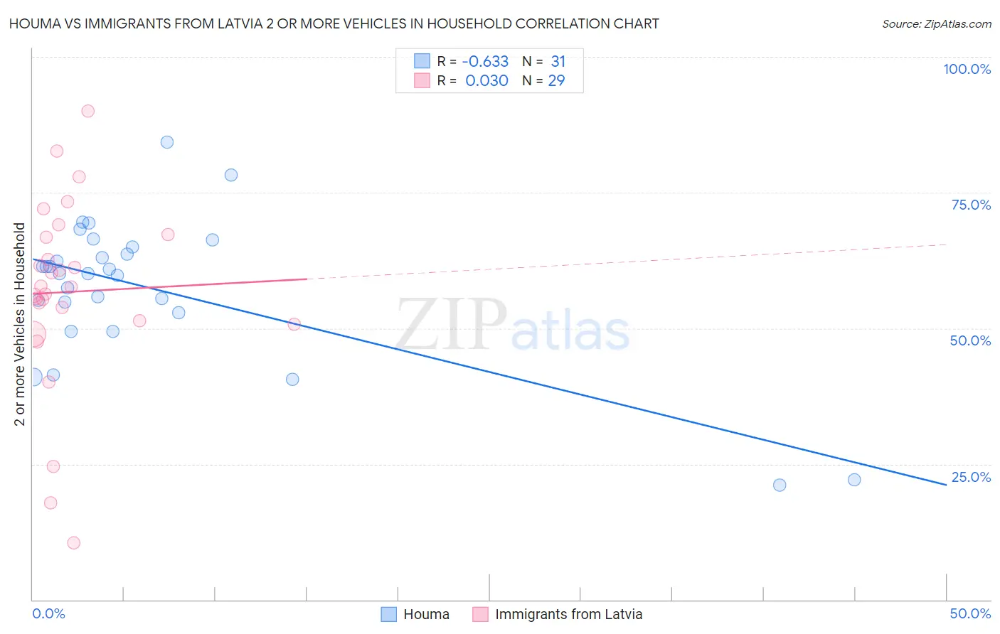 Houma vs Immigrants from Latvia 2 or more Vehicles in Household