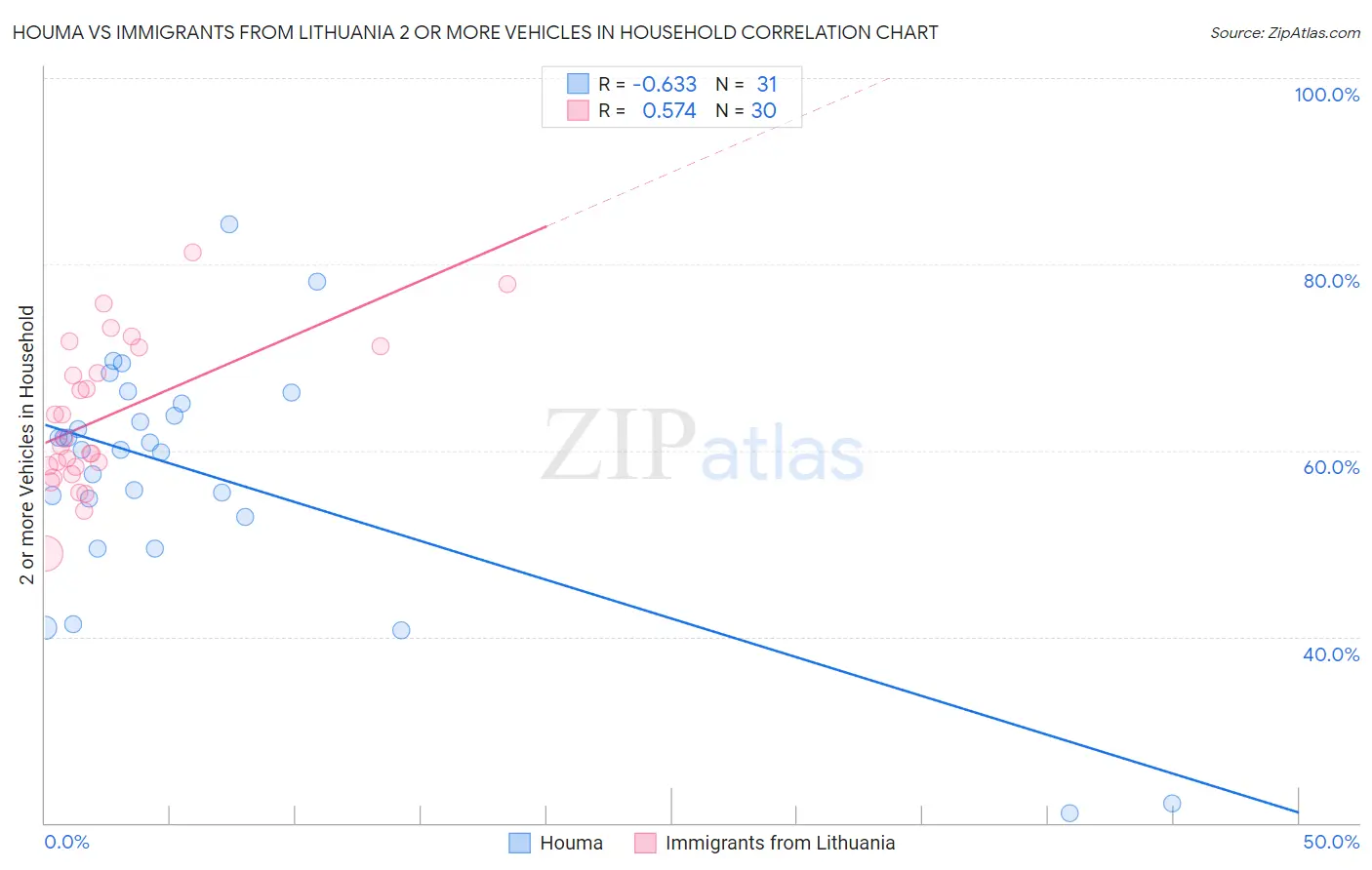 Houma vs Immigrants from Lithuania 2 or more Vehicles in Household