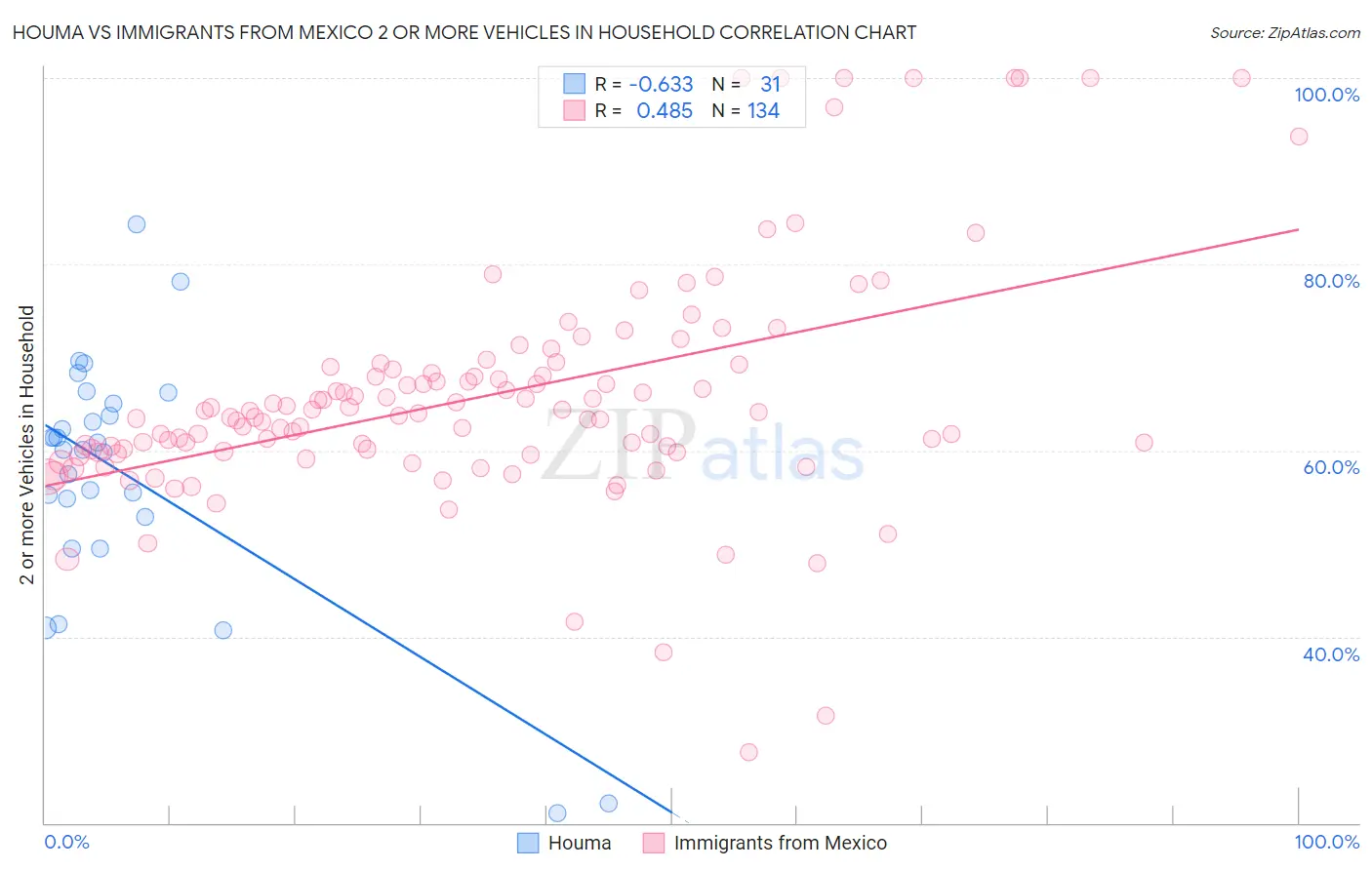 Houma vs Immigrants from Mexico 2 or more Vehicles in Household