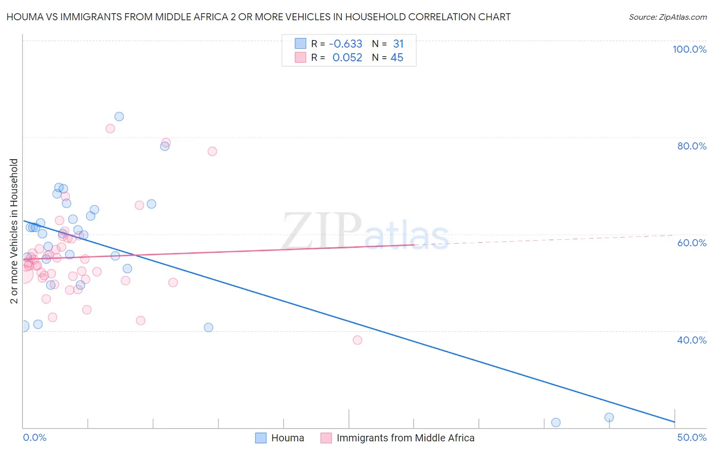 Houma vs Immigrants from Middle Africa 2 or more Vehicles in Household