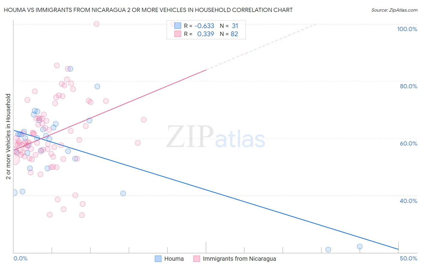 Houma vs Immigrants from Nicaragua 2 or more Vehicles in Household