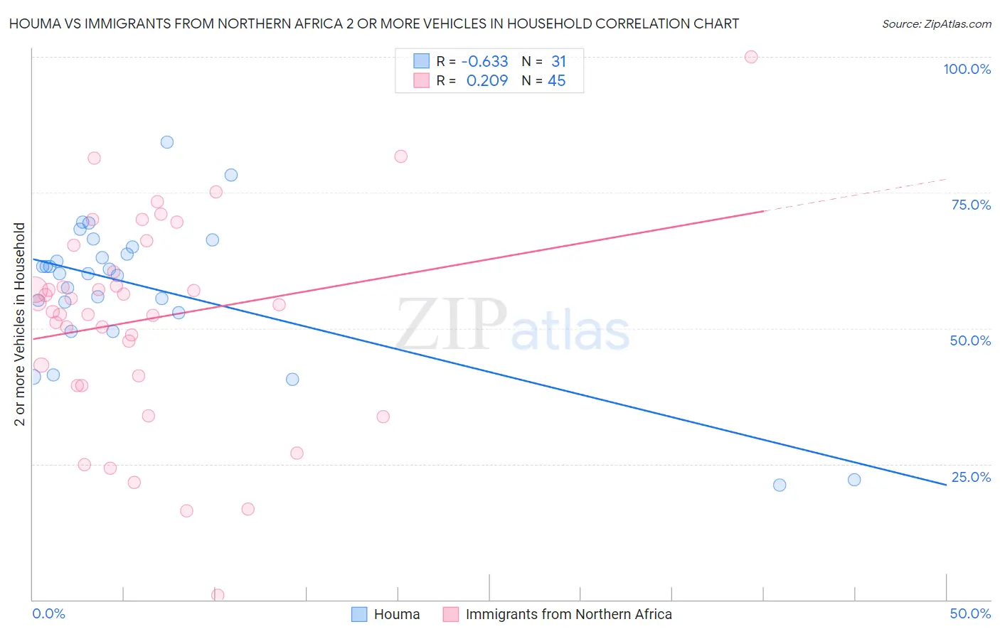 Houma vs Immigrants from Northern Africa 2 or more Vehicles in Household