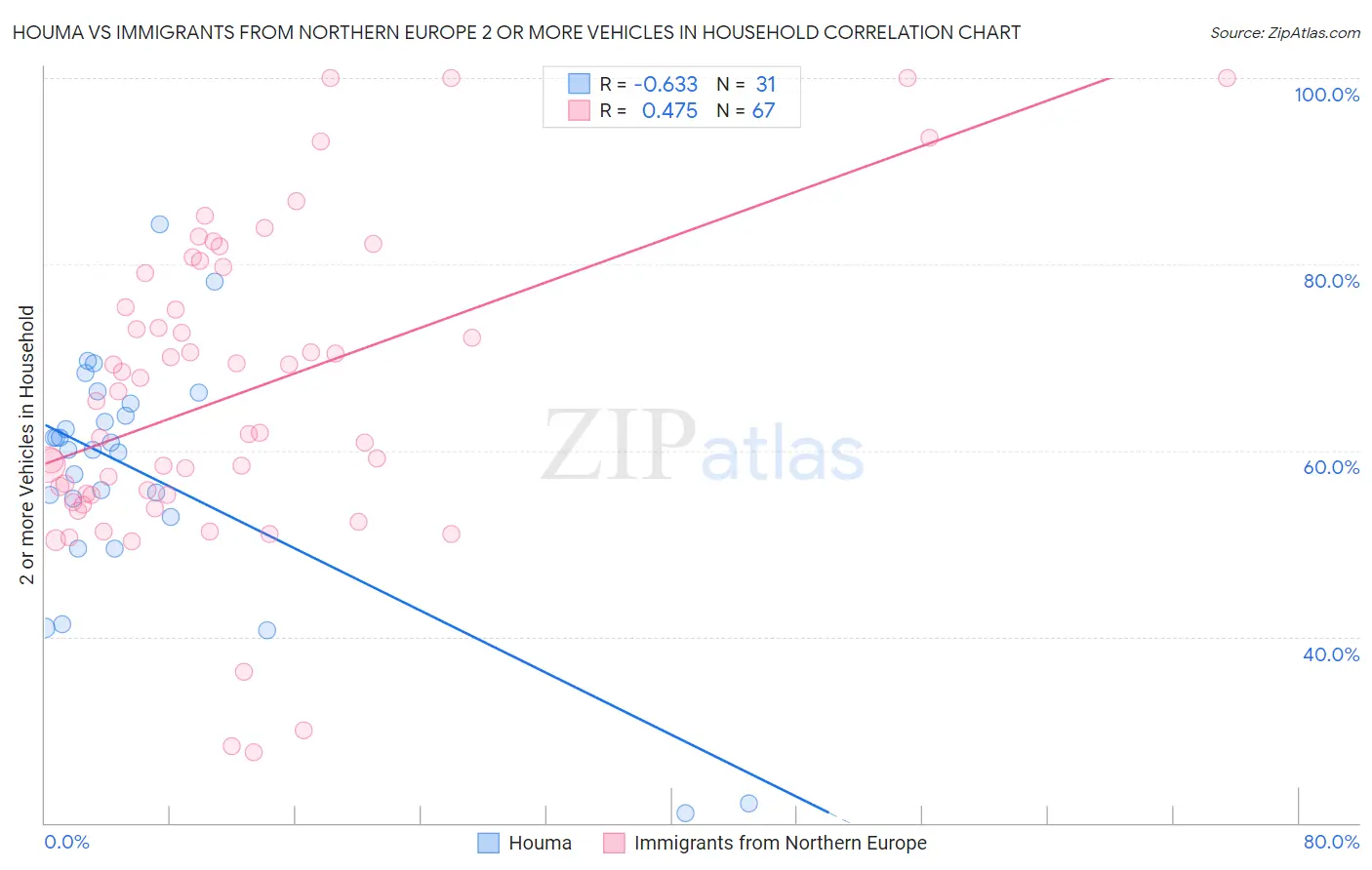 Houma vs Immigrants from Northern Europe 2 or more Vehicles in Household