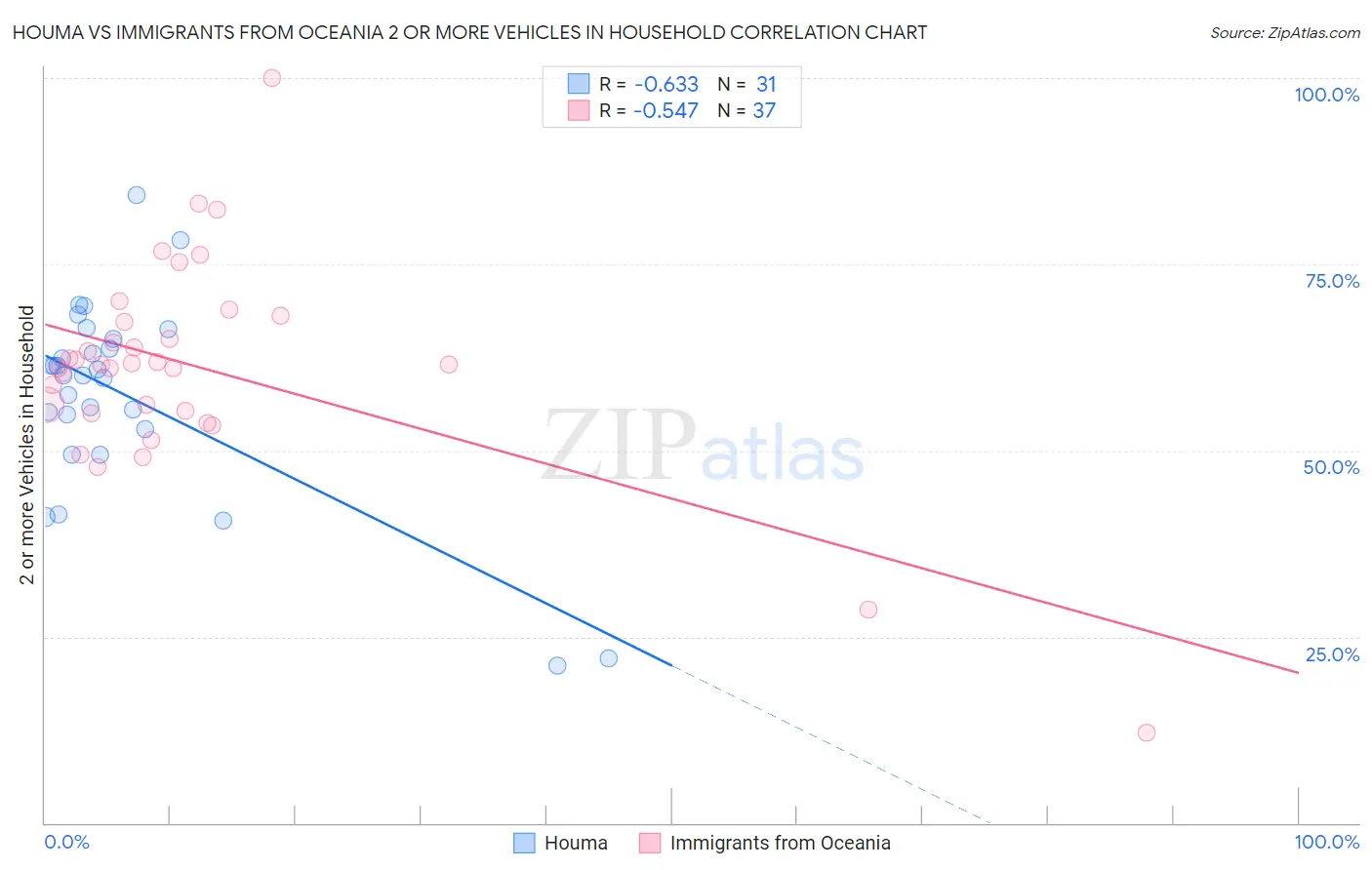 Houma vs Immigrants from Oceania 2 or more Vehicles in Household