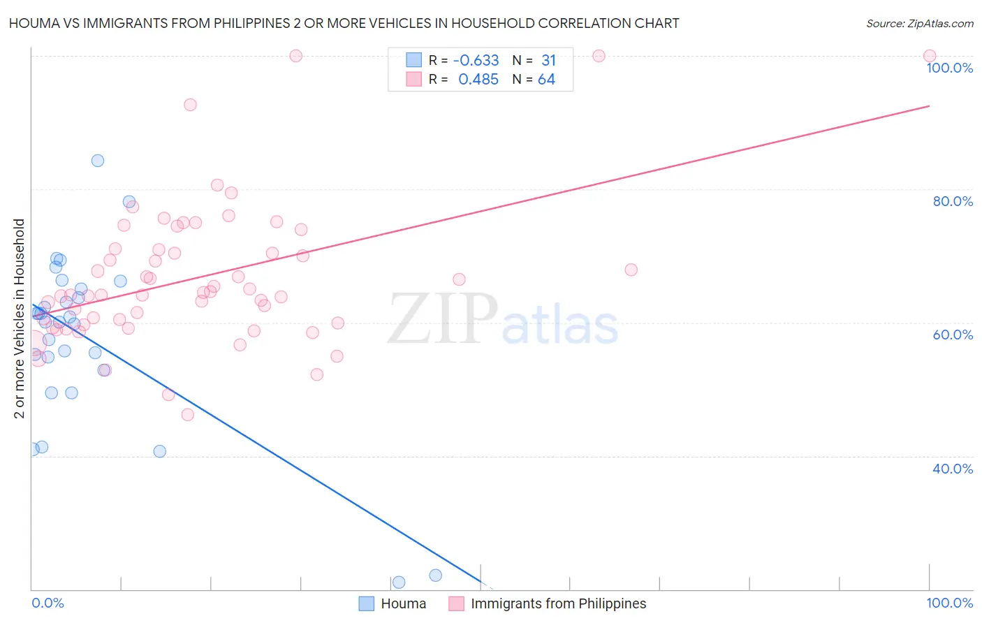 Houma vs Immigrants from Philippines 2 or more Vehicles in Household