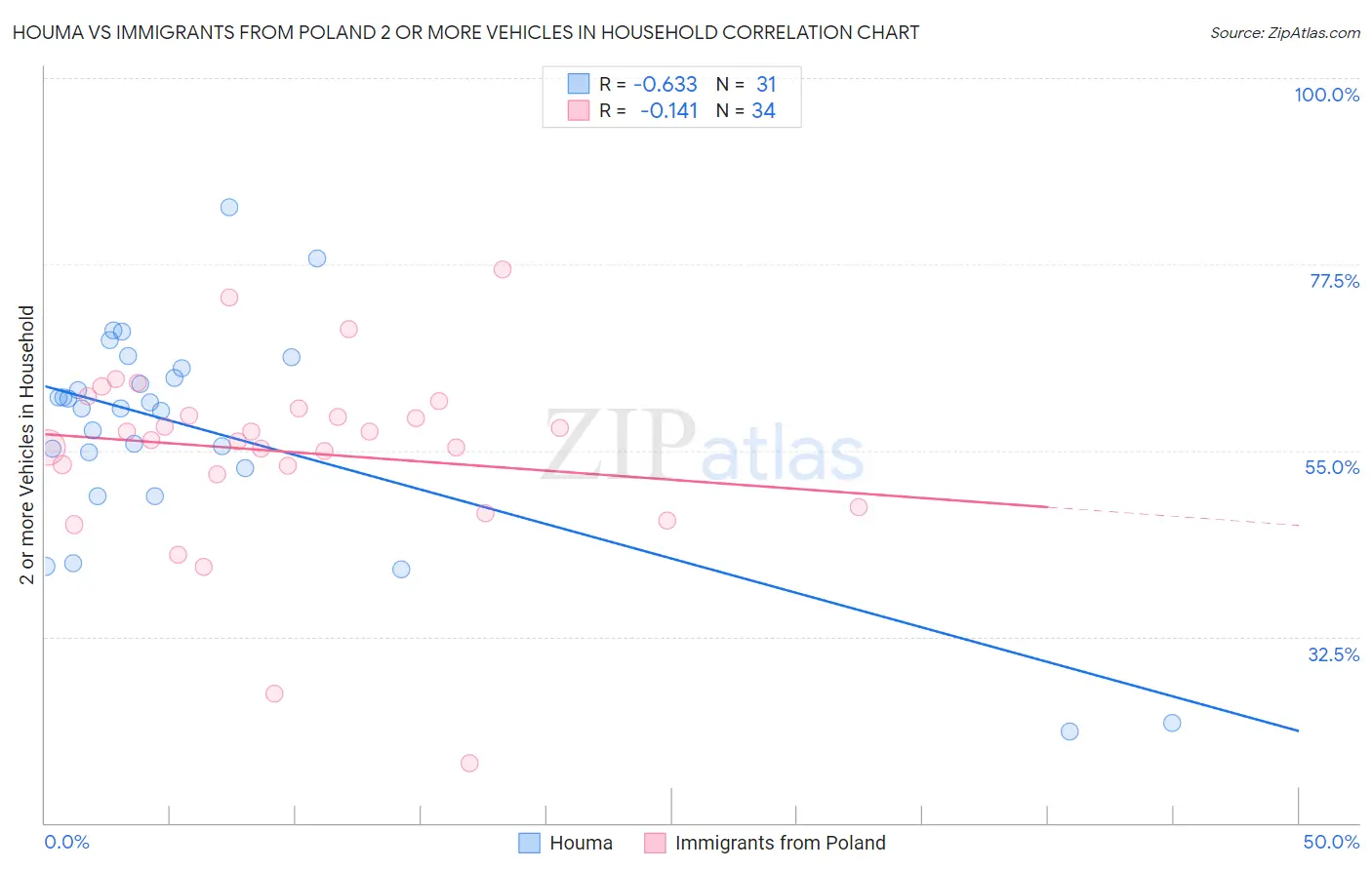 Houma vs Immigrants from Poland 2 or more Vehicles in Household