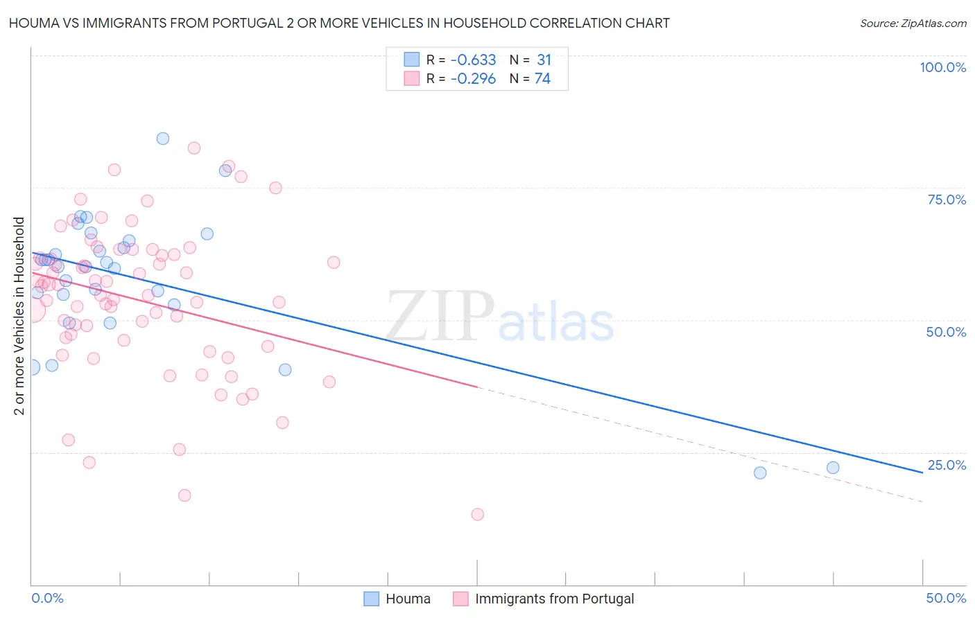 Houma vs Immigrants from Portugal 2 or more Vehicles in Household