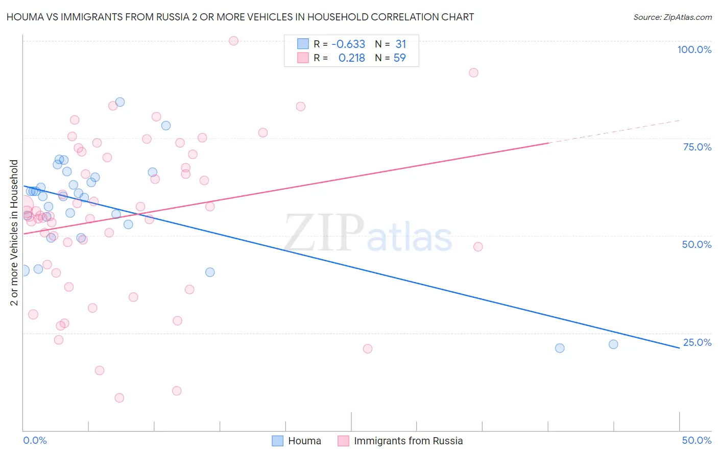 Houma vs Immigrants from Russia 2 or more Vehicles in Household