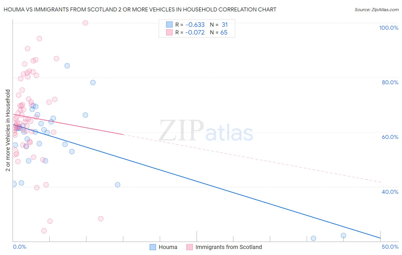 Houma vs Immigrants from Scotland 2 or more Vehicles in Household