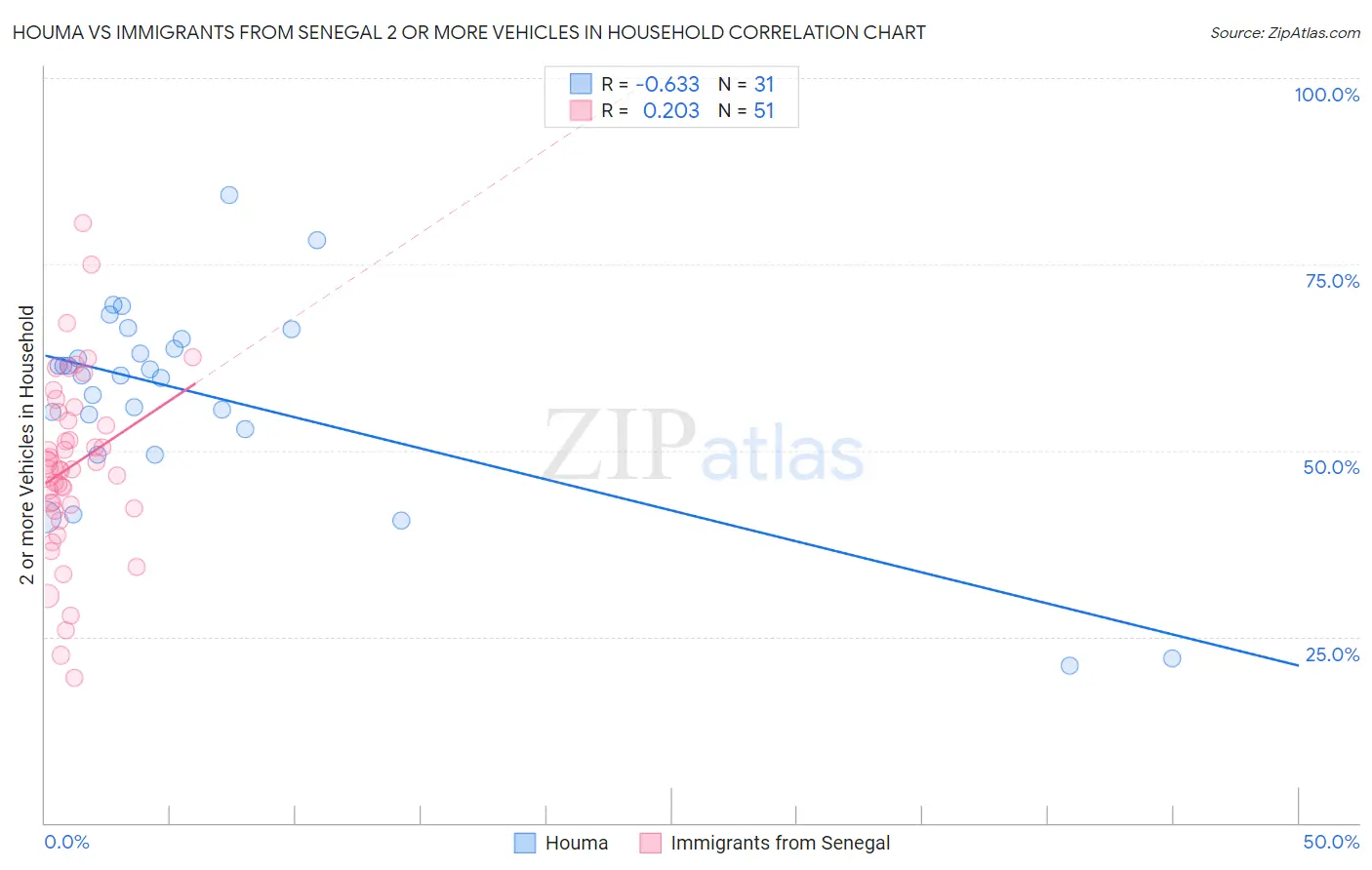 Houma vs Immigrants from Senegal 2 or more Vehicles in Household