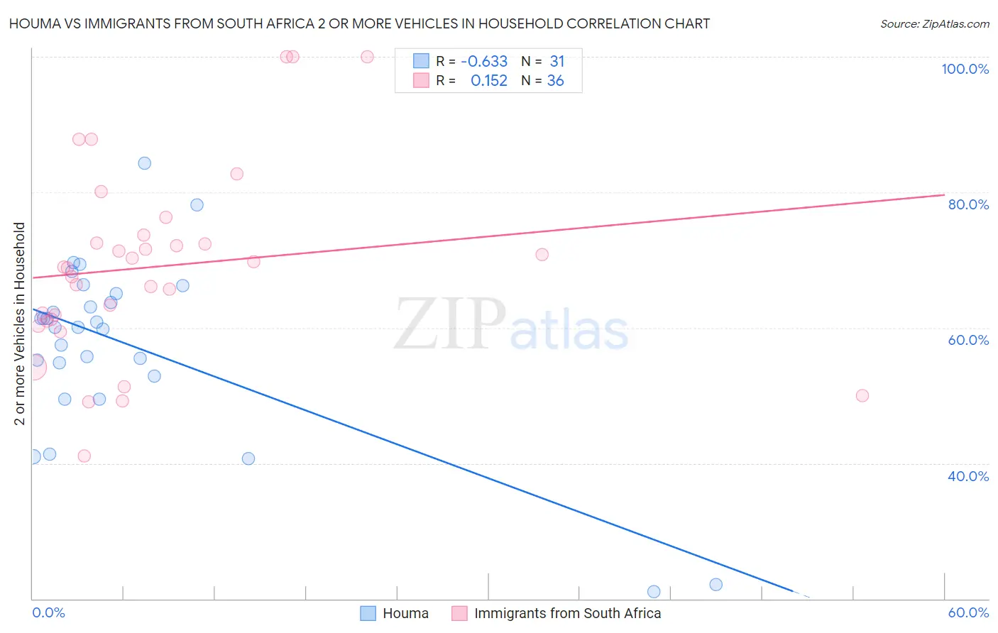 Houma vs Immigrants from South Africa 2 or more Vehicles in Household