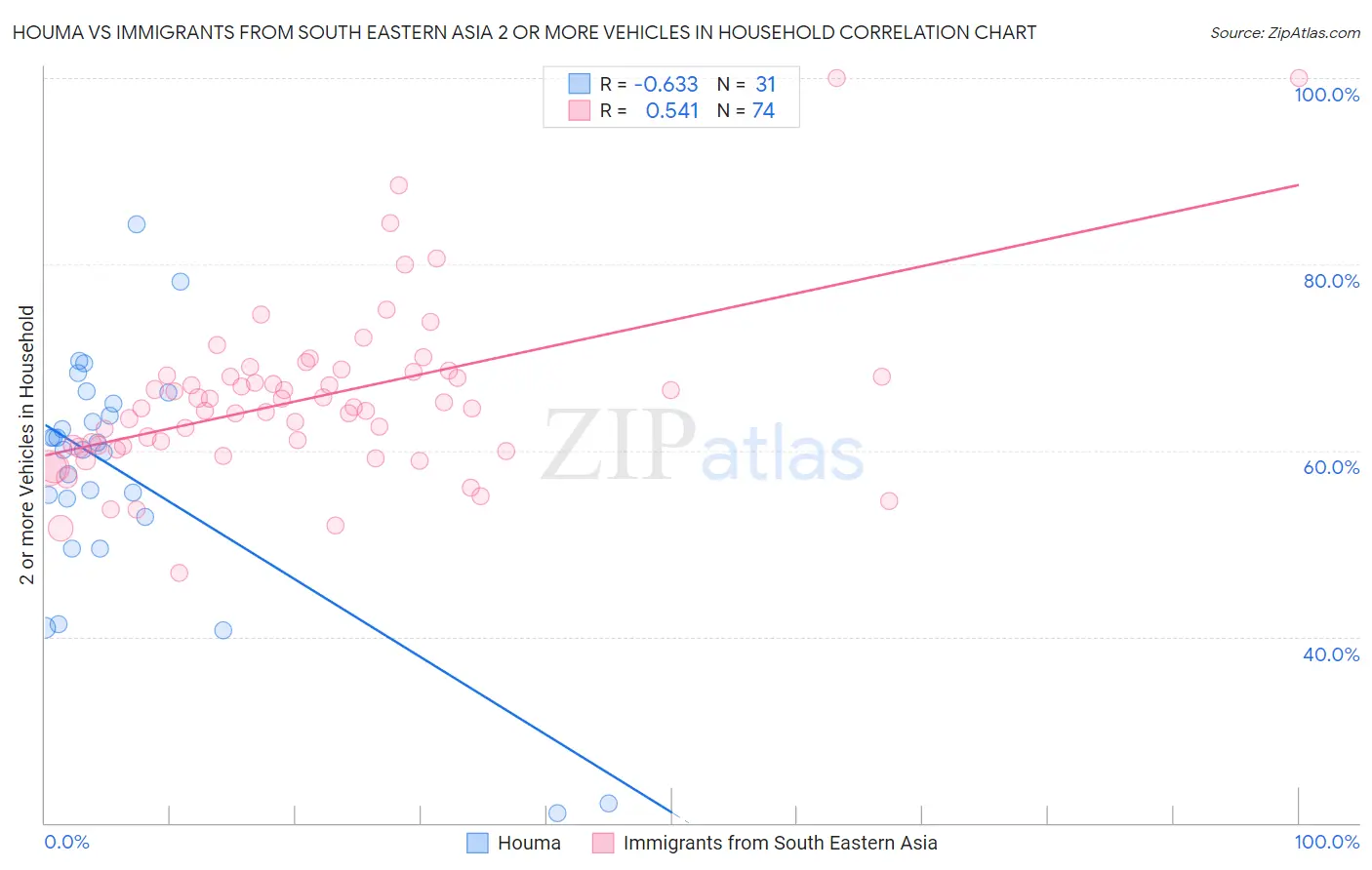 Houma vs Immigrants from South Eastern Asia 2 or more Vehicles in Household