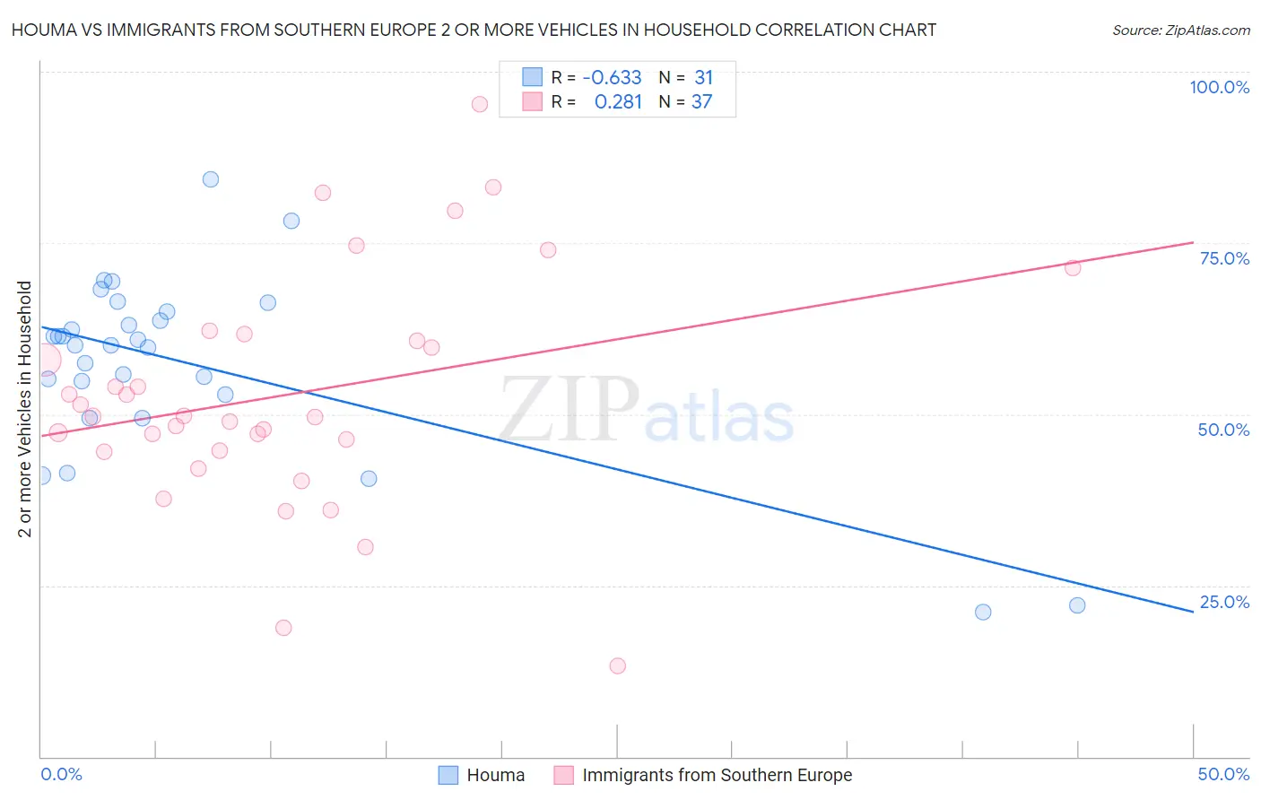 Houma vs Immigrants from Southern Europe 2 or more Vehicles in Household