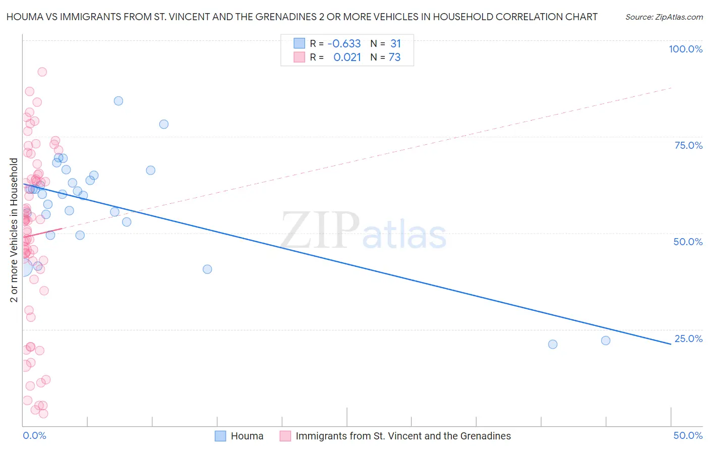 Houma vs Immigrants from St. Vincent and the Grenadines 2 or more Vehicles in Household