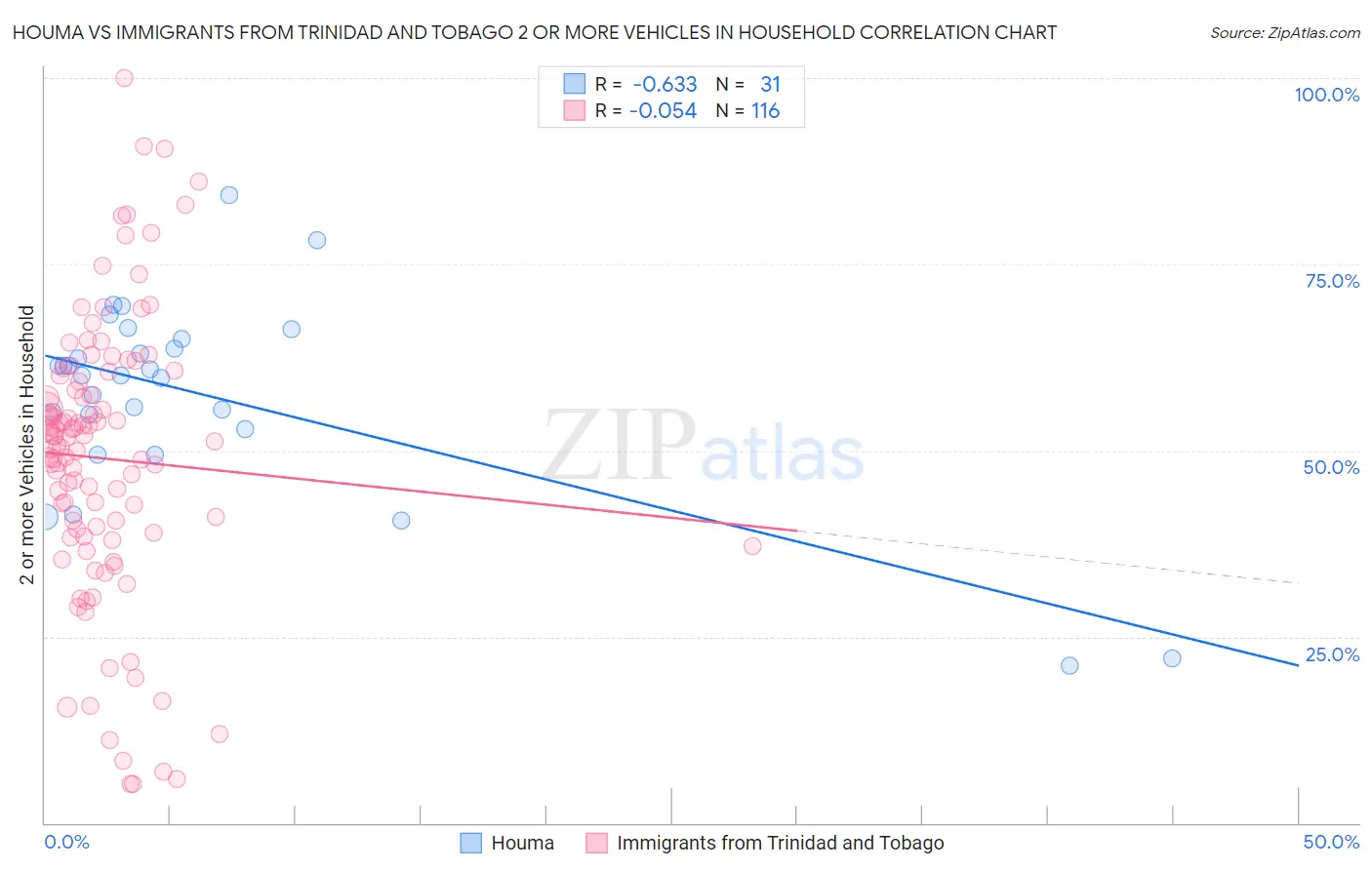 Houma vs Immigrants from Trinidad and Tobago 2 or more Vehicles in Household
