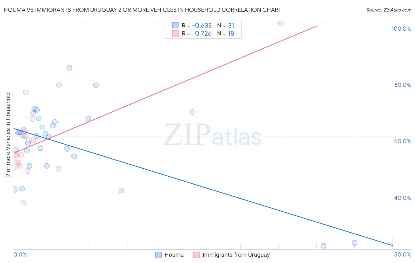 Houma vs Immigrants from Uruguay 2 or more Vehicles in Household