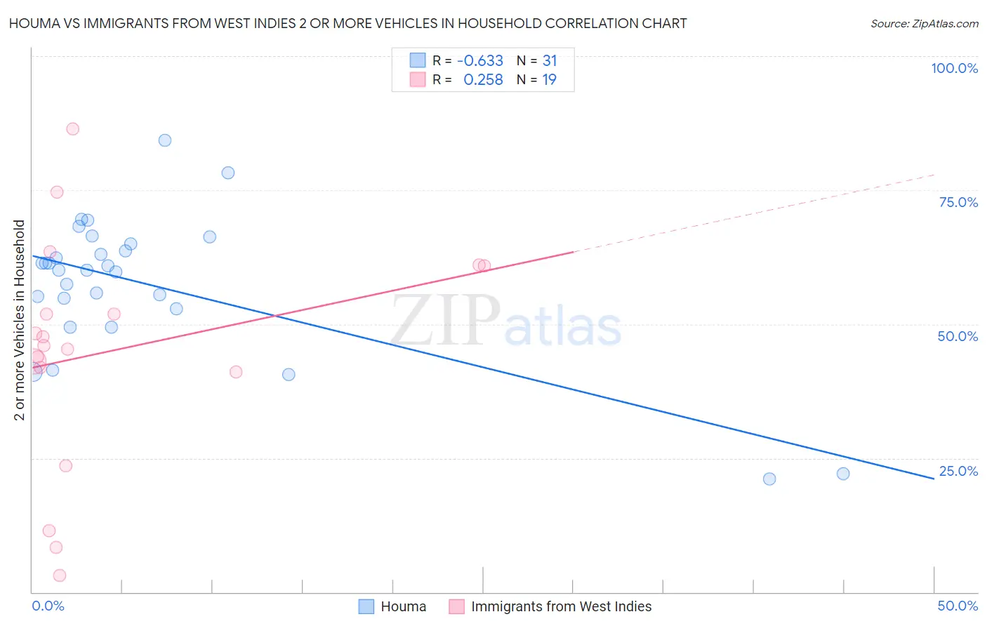 Houma vs Immigrants from West Indies 2 or more Vehicles in Household