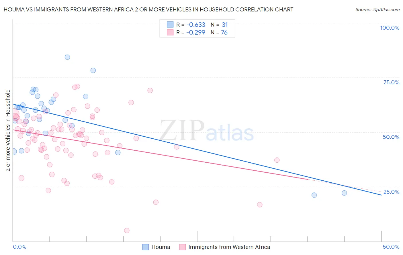 Houma vs Immigrants from Western Africa 2 or more Vehicles in Household