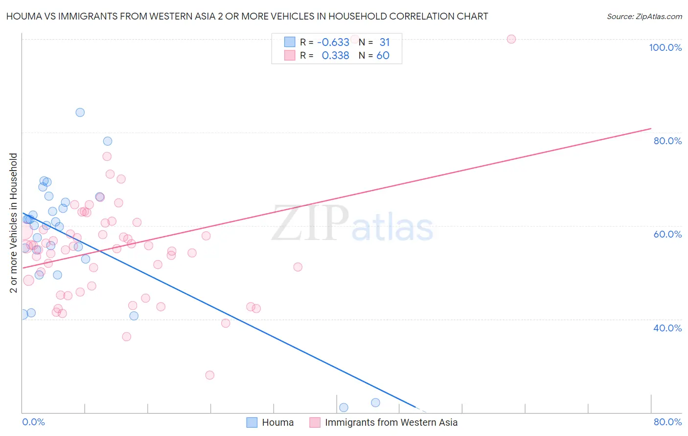 Houma vs Immigrants from Western Asia 2 or more Vehicles in Household