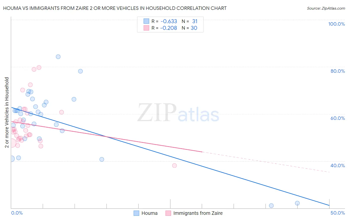 Houma vs Immigrants from Zaire 2 or more Vehicles in Household